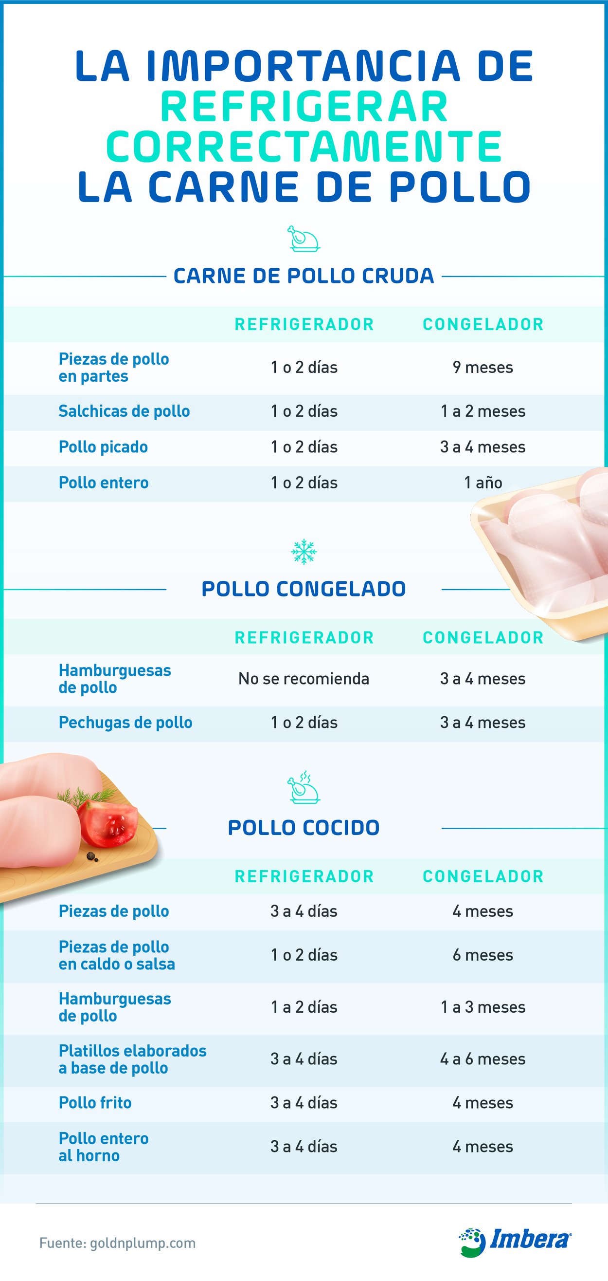 La importancia de refrigerar correctamente la carne de pollo La importancia de refrigerar correctamente la carne de pollo